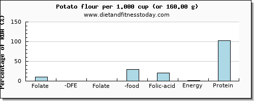 folate, dfe and nutritional content in folic acid in a potato